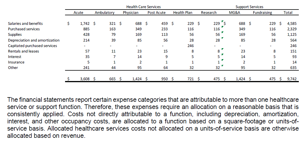 AICPA’s “Exploring FASB’s Not-for-Profit Financial Reporting Standard: ASU 2016-14, Supplemental Health Care Disclosure Examples: Natural and Functional Class Presentation.”