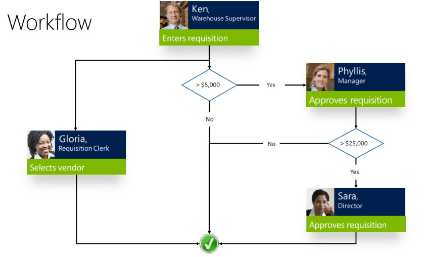  Microsoft Dynamics GP Workflow Capabilities