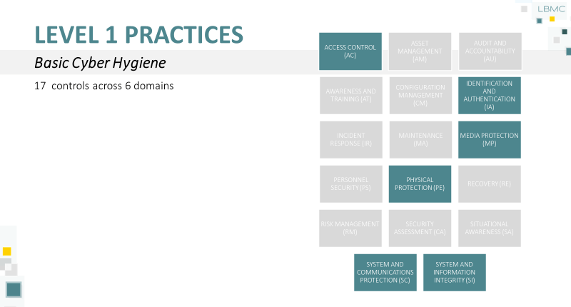 CMMC Level 1 Practices