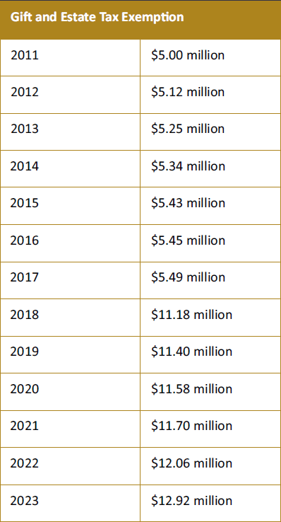 2023 Gift and Estate Tax Exemption