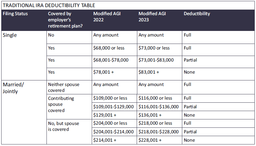 2023 Traditional IRA Deductibility Table