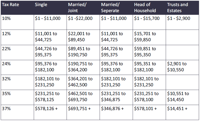 2023 federal income tax brackets for individuals and trusts