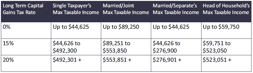 2023 long-term capital gains tax rates