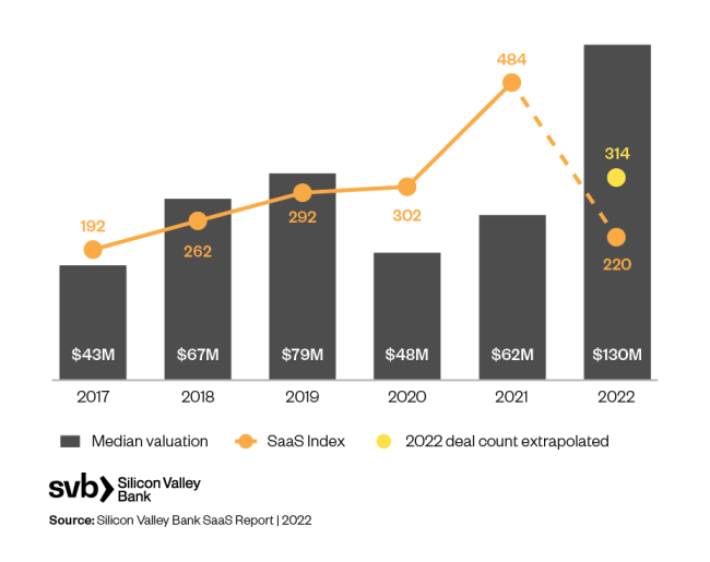 Silicon Valley Bank SaaS Report | 2022